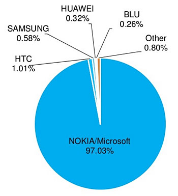 part de marché Microsoft Nokia Lumia Windows Phone Mobile