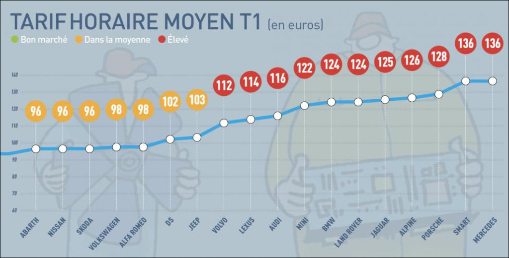 Prix de la main d'oeuvre en garage automobile